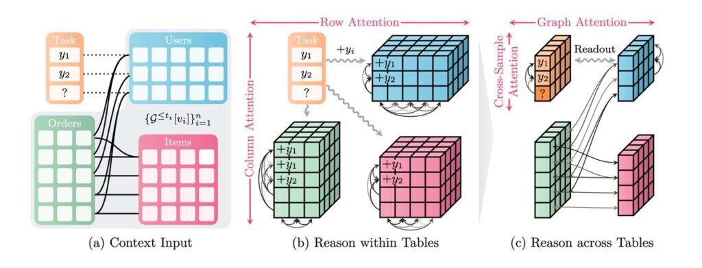 NVIDIA Kumo Relational Beats XGBoost With No Training