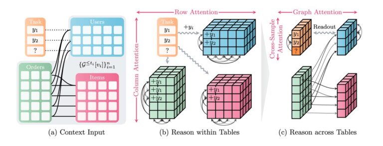 NVIDIA Kumo Relational Beats XGBoost With No Training
